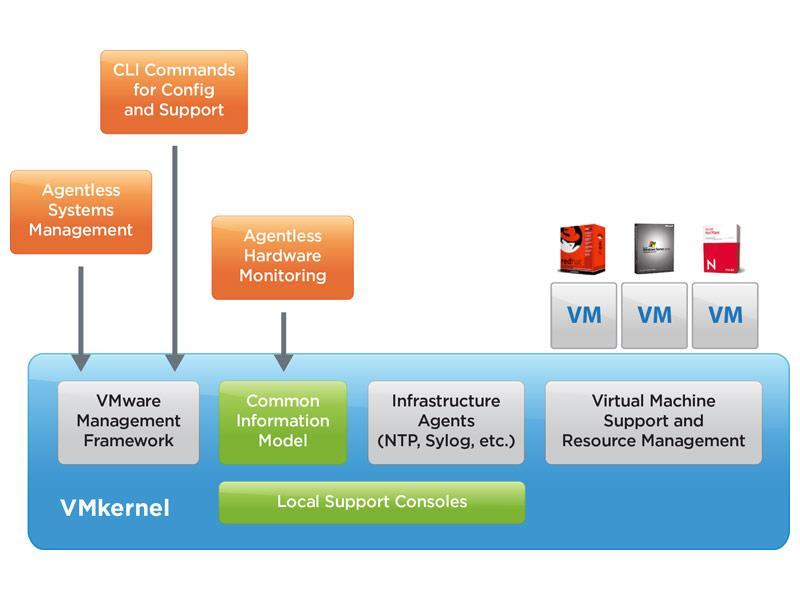 16 3.3 VMware ESXI VMware ESXI on yksi VMwaren tarjoamista virtualisointiratkaisuista. ESXI tunnetaan myös nimellä vsphere hypervisor.
