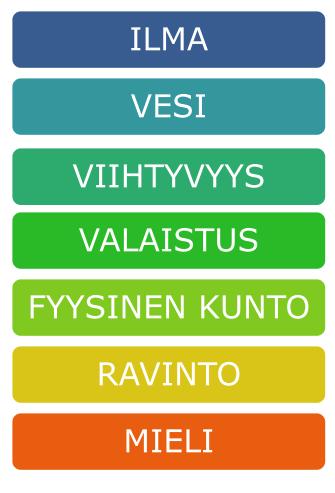 WELL Julkaistu vuonna 2016 Näkökulmana käyttäjän hyvinvointi Kiinteistöt voivat