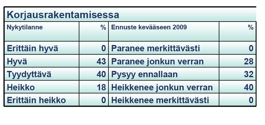 19 (53) Rakennusteollisuuden mukaan 3 ja VTT:n mukaan jopa 10 prosenttia. Vain korjausrakentamisessa on näkyvissä kasvua. (Rakennuslehti 2008.