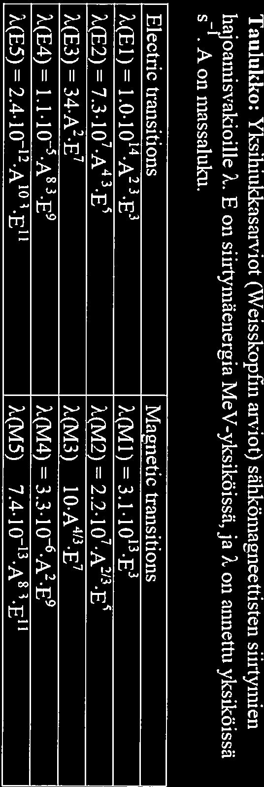 i) Mikä on pienin fissioon johtava neutronin pommitusenergia eli kynnysenergia edellä mainituissa