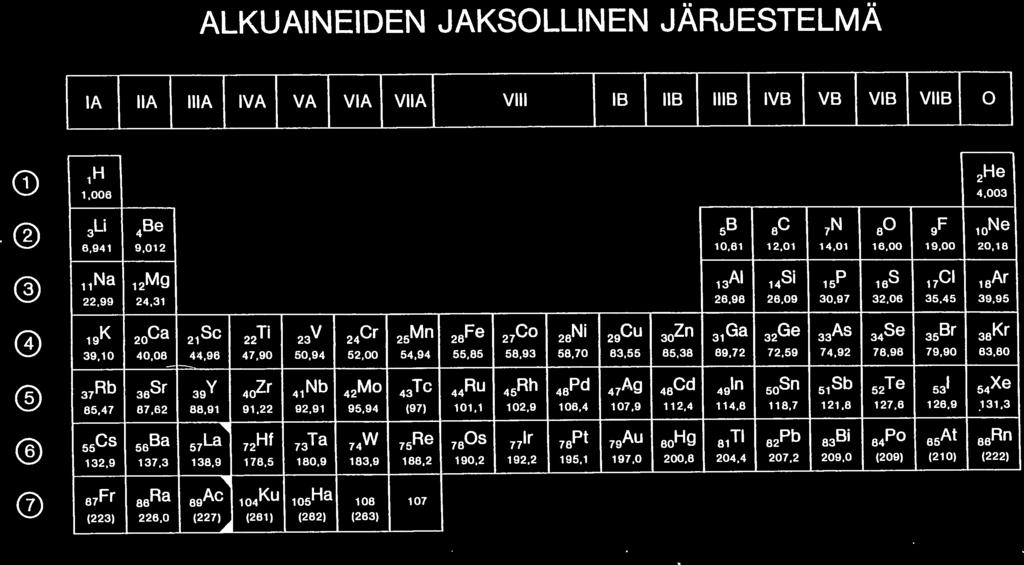 ALKUANEDEN JAKSOLLNEN JARJESTELMA A A V lb O 1H 1,,3 3L1 Be 5B 7N 9F 1,91 9,1 1,1 1,1 1,1 1, 19,,1 11 Na 1 Mg 13 A1 1 Si 15P 1S 17 l Ne C1 1,99,31,9,9 3,97