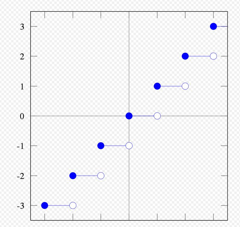 Kuv 3.1: Lttifunktio Todistus. Lttifunktio on porrsfunktio, jtkuv oikelt j sillä on yhden suuruinen hyppy jokisen kokonisluvun kohdll. Funktio f on jtkuv vsemmlt pisteissä 1, 2,..., n.