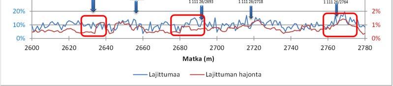 46 sen hajonnassa, mutta muilta osin mitattu lajittuma ei näytä korreloivan lämpökameralla otettujen kuorman vaihtumiskohtien kanssa. Kuva 35.