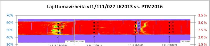 Lajittumavirheiden osuus 1x3 m 2 pinta-alasta ja sen 3x5 m 2 hajonta (PTM2016 /1m data) vs. lämpökamerakuvat (2013) valtatiellä 1 tieosalla 27.