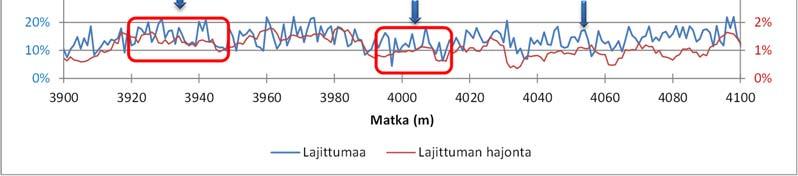 o Visuaaliset havainnot maastossa tukevat sitä, että päällysteen lajittumavirheet säilyvät useita vuosia ja erityisesti purkaumat jopa kasvavat päällysteen vanhetessa.