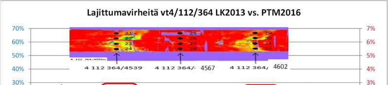 48 Kuvassa 39 on esitetty vuonna 2013 otettuja lämpökamerakuvia [9] ja vuoden 2016 tehtyjen PTM-mittausten avulla laskettu lajittuma valtatieltä 4.