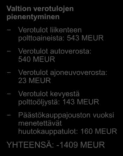 biojalostamot: +240 MEUR Energiatuki+ tasokorotus: +400 MEUR YHTEENSÄ: +1005 MEUR Valtion verotulojen pienentyminen Verotulot liikenteen