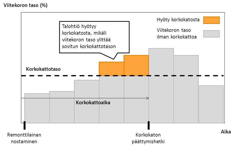 Korkosuojauksen avulla vältetään vastikkeiden hallitsematon kasvu korkotason noustessa 10 HYÖDYT TALOYHTIÖLLE Korkojen nousua vastaan suojautuminen on osa taloyhtiön pitkäjänteistä ja ennakoivaa