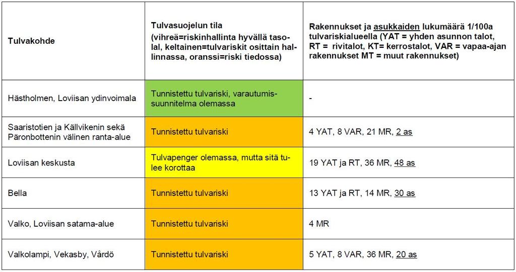 Tulvariskikohteita,