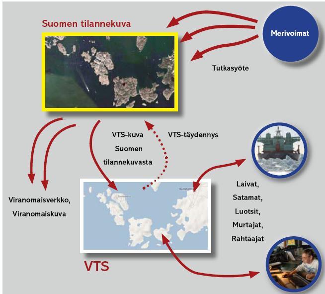 Kuva 2. VTS-tilannekuva (Kotiranta 2008, s.11) 3.1 Historia Alusliikennepalvelulla on juurensa jo keskiajalla tai varhaiskeskiajalla, vaikkakin verrattain erimuotoisena kuin nykypäivänä.