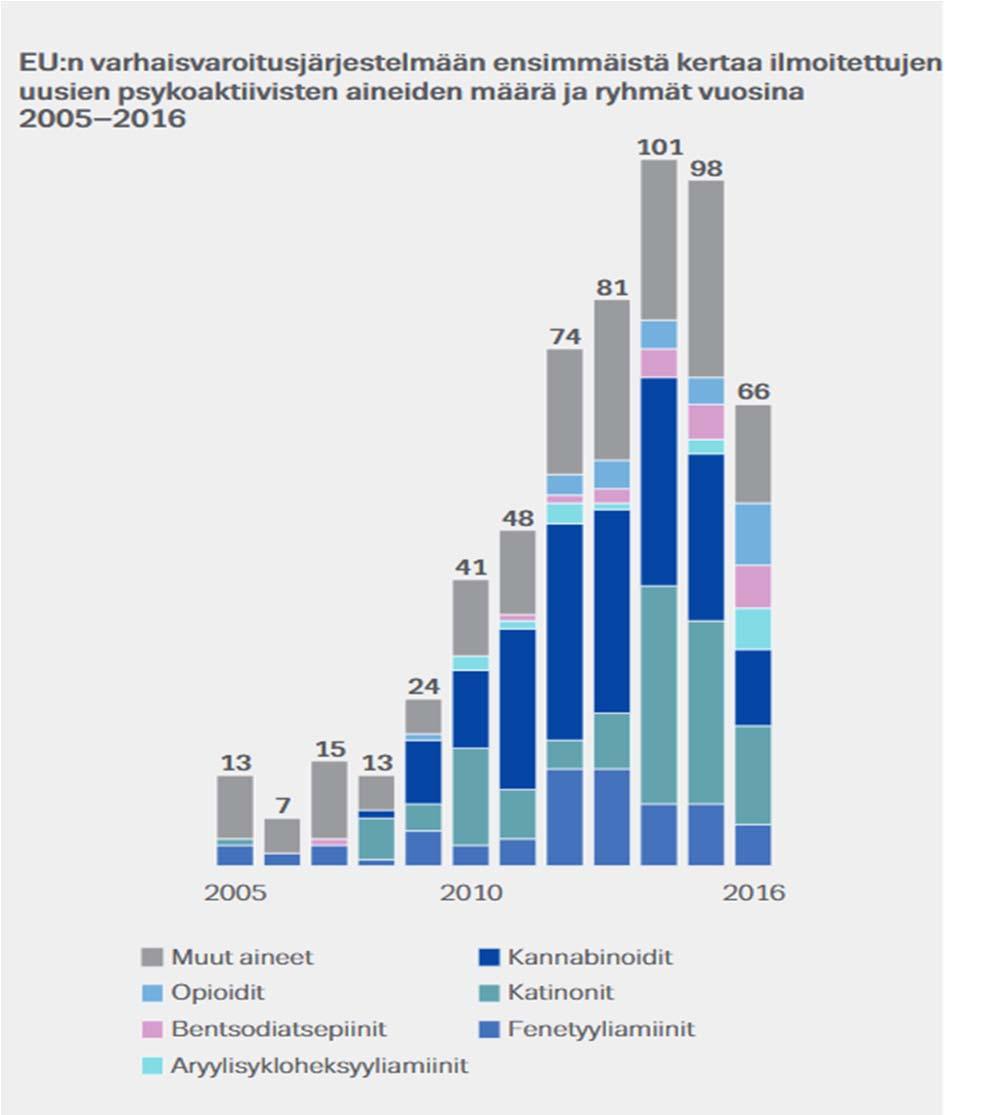 Muuntohuumeet Vuonna 2016 löydettiin 66 uutta muuntohuumetta 98 uutta ainetta vuonna 2015 Vaikka uusien markkinoille tulevien aineiden määrä on