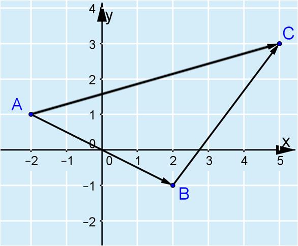 u ( 4) 6 7 v uv ( 4) ( ) 6 7 Kolmio on tasakylkinen, koska u u v.