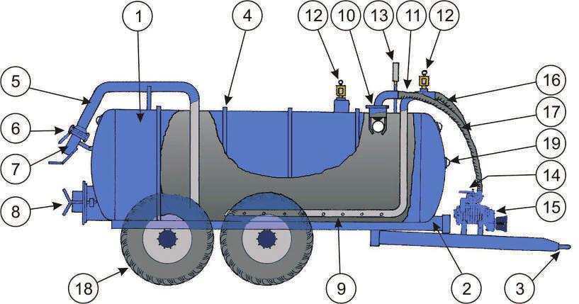 Vaunun osat 1. säiliö 2. tukeva kaksipalkkinen runko 3. pyörivä vetosilmukka 4. ympärikiertävä lommahdusjäykiste 5. imu/purkausputki 6. pikaliitin 7. levityssuutin 8. miesluukku 9. sekoitusputki 10.