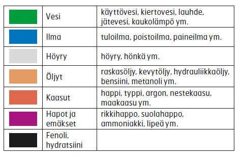 130 aineen vaaralausekkeet. Maanalaiset putkistot on merkittävä maastoon tehtävillä merkinnöillä tai kiintopistemerkinnöillä putkessa virtaavan aineen vaarallisuudesta tai vaarattomuudesta huolimatta.