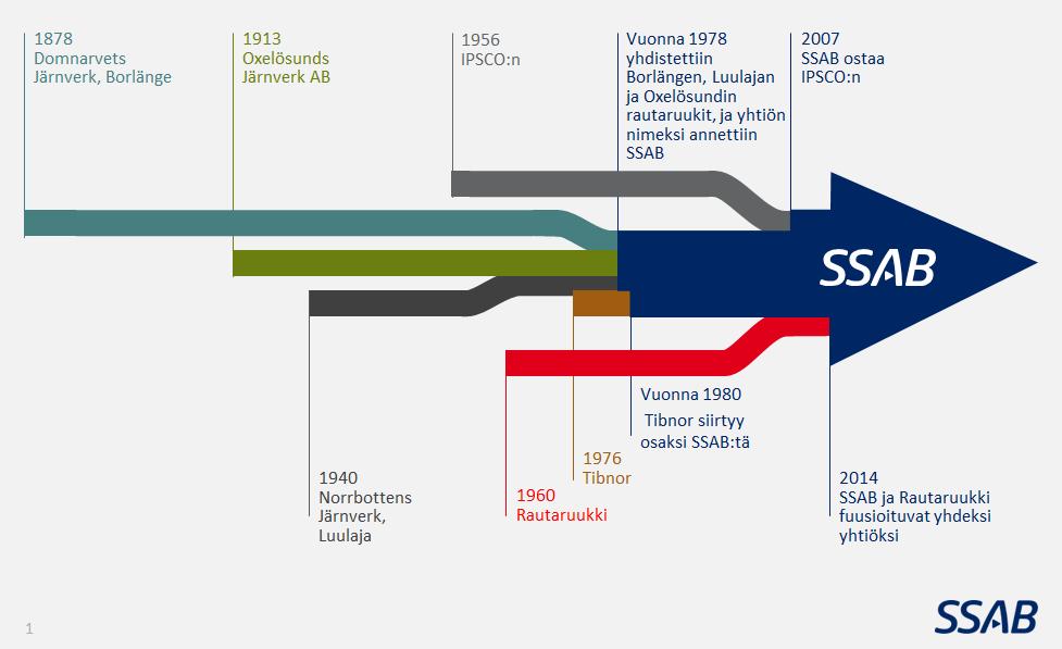 15 Kuva 1 SSAB:n historia (SSAB Raahen tehtaan esittelyaineisto 2016) SSAB rakentuu viidestä divisioonasta, jotka ovat kaikki alansa johtajia.