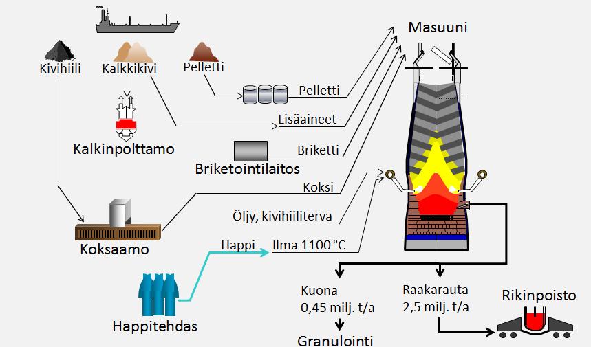 3.1.2 Masuunit 18 Masuuniprosessissa tuotetaan raakarautaa. Tehtaan kaksi masuunia ovat jatkuvatoimisia kuilu-uuneja, joiden yläosasta panostetaan pellettiä, brikettiä, lisäaineita ja koksia.