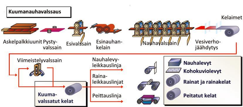 tuotannosta ohjataan myös viimeistelyvalssaukseen. (Raahen tehtaan ympäristö- ja vesitalouslupa 2016, s.