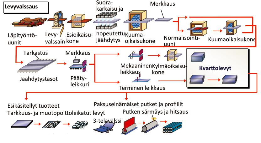 3.3.2 Levyvalssaus 24 Levyvalssaamolla valmistetaan levytuotteita. Kuvassa 6 on esitetty levyvalssausprosessi, jossa levyaihiot kuumennetaan ensin läpityöntöuuneissa.