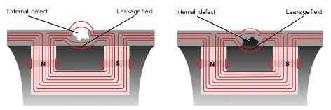 MFL Magnetic Flux Leakage 45 MFL-menetelmä on kehitetty tunnistamaan korroosiota ja muita syöpymiä teräsrakenteissa.