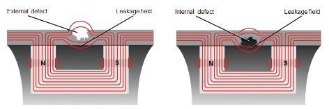 MFL Magnetic Flux Leakage 45 MFL-menetelmä on kehitetty tunnistamaan korroosiota ja muita syöpymiä teräsrakenteissa.