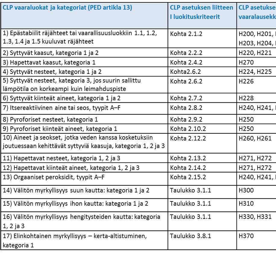 Taulukko 1 Painelaitteiden ryhmän 1 sisällöt (Turvallisuus- ja kemikaalivirasto 2015) 98 Ryhmään 2 kuuluvia kemikaaleja ja aineita tehdasalueen putkistoissa ovat muun muassa typpi, merivesi,