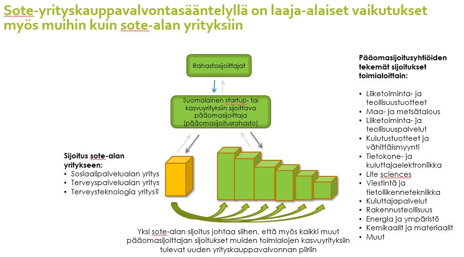 Esitys aiheuttaa tarpeettoman yrityskauppailmoitusvelvollisuuden suuressa osassa suomalaisia kasvuyrityksiä, joilla ei ole yhteyttä sote-alaan Pääomasijoitusalan kannalta esityksen yleisperusteluissa
