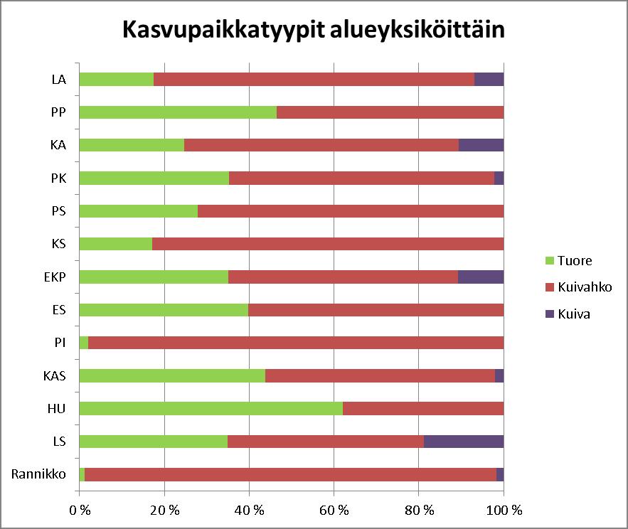 20 Kuvassa 4 on esitetty kasvupaikkatyyppien jakautuminen pinta-aloittain eri alueyksiköissä.