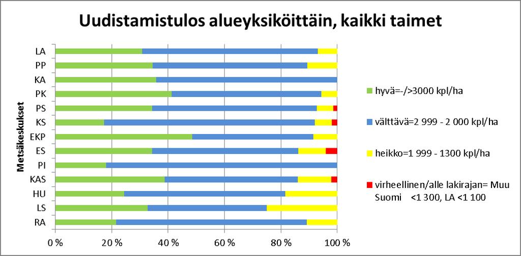 25 Kuva 11. Uudistamistulos kasvupaikoittain, kaikki taimet. Lakirajat: muu Suomi <1 300 ja Lappi <1 100.