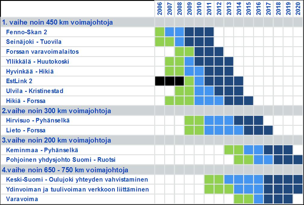 10 Viisas ja pitkäjänteinen investointistrategia 400 kv rakenteen kantaverkko 400 kv rakenteilla kantaverkon perusratkaisut varavoimalaitos