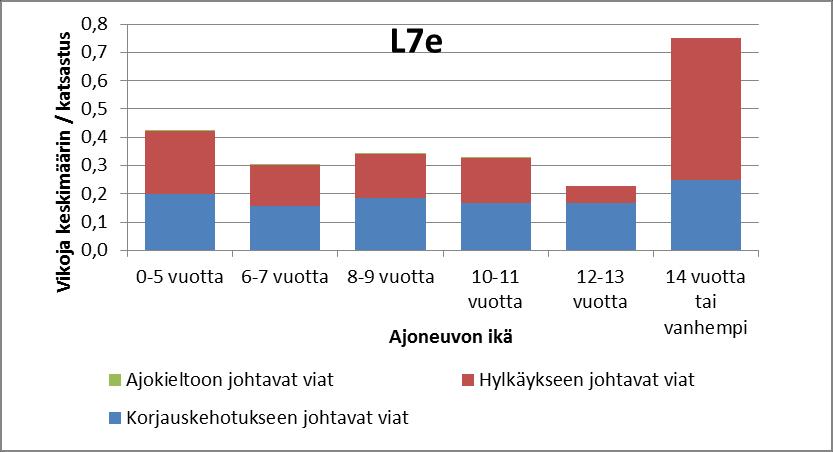 39(52) Kuva 8. Katsastuksen vikahavaintojen määrä suhteessa katsastusten määrään eri-ikäisillä kevyillä nelipyörillä vuonna 2016.