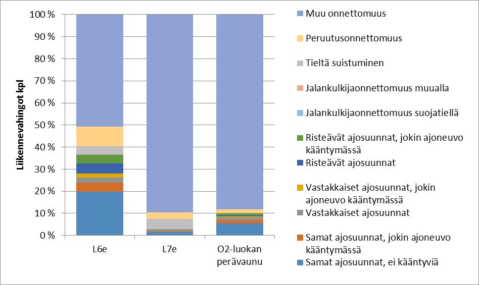 42(52) Liikennevahingon aiheuttajana Liikennevahingon vastapuolena Ajoneuvoluokka Henkilövahinkoon johtaneet Omaisuusvahinkoon johtaneet Henkilövahinkoon johtaneet Omaisuusvahinkoon johtaneet