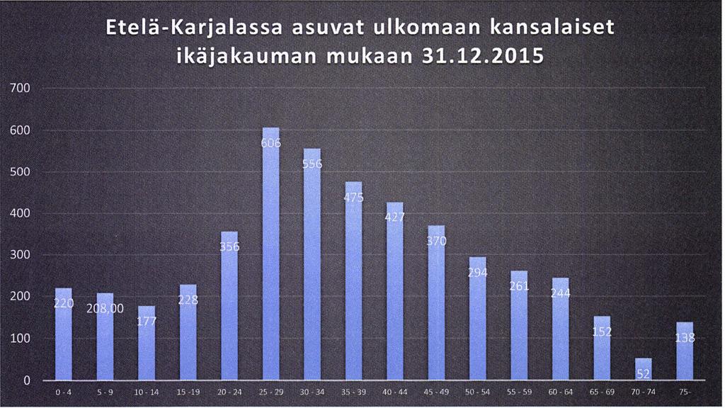2. Maahanmuuton nykytila Etelä-Karjalassa Vuoden 2015 lopussa Etelä-Karjalassa asui 4764 ulkomaan kansalaista, mikä on kuudenneksi eniten Suomen maakunnista.