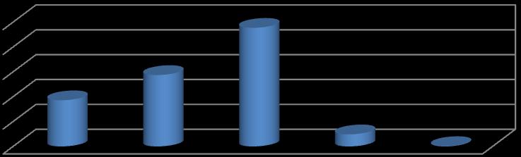 % 1333 من الحاالت تعيش إما في شقة )% 2531( أو فيال )% 2333( أو دور في فيال )% 1432( مثلما يبينه الشكل التالي: توزيع حاالت العينة حسب نوع السكن الحالي 33,6% 3,1% 14,9% 23,3% 25,1% 4