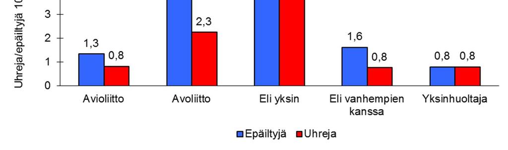 Kuvio 25 15 vuotta vanhempien miesten henkirikollisuuden ja henkirikoskuolleisuuden taso perheaseman mukaan vuosina 2010 2013 17 Naisilla tilanne oli jossain määrin