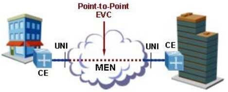 Palvelutyypit: E-Line Point-to-point EVC-tunneli kahden UNI-rajapinnan välillä E-Line palvelun