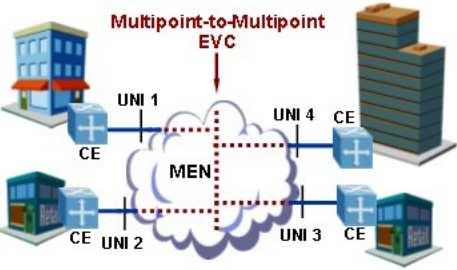 Palvelutyypit: E-LAN Multipoint-to-multipointEVC, johon voidaan kytkeä useita UNI-rajapintoja Runkoverkko
