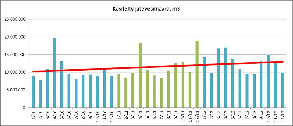 Vesihuoltoverkostoa laajennettiin, ylläpidettiin verkoston kuntoa ja investoitiin laitoksiin Vesihuoltoverkosto