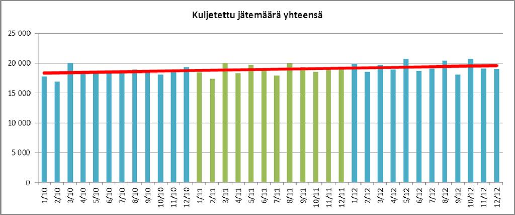 Jätehuolto Asiakaskiinteistöiltä kerätyn ja kuljetetun