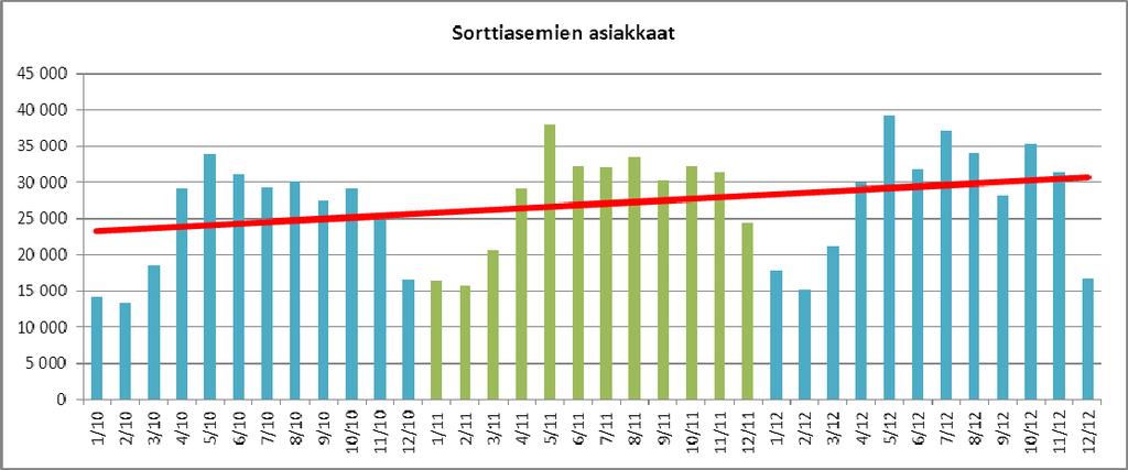 Sortti-asemien