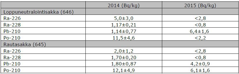 100 4.3.2.2 Radioaktiivisuusmääritykset Kipsisakka-altaalle sijoitettavista jätejakeista määritetään kerran vuodessa myös uraanin tytärnuklidit.