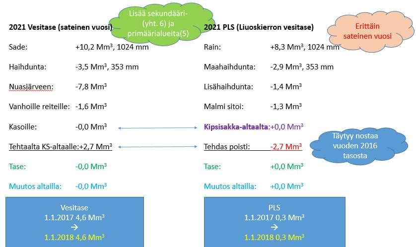 104 Kuva 4-35. Terrafamen kaivosalueen arvioitu vesitase vuonna 2021, jos on erittäin sateinen vuosi ().
