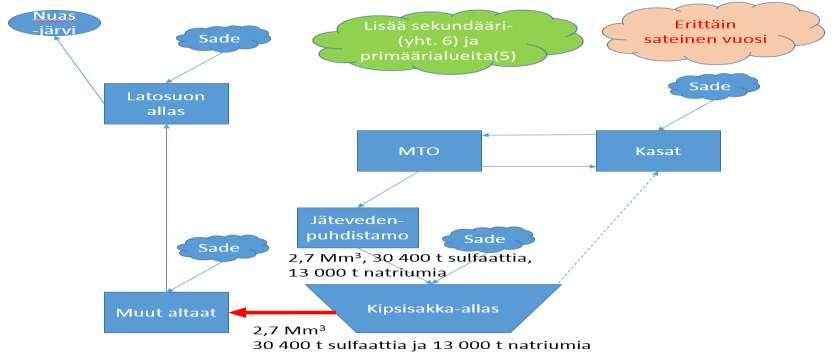 vuonna 2021, jos on normaalisateinen vuosi eli sadanta on 701 mm/a (). Kuva 4-37.