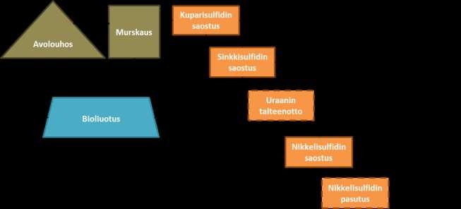 107 rakennetaan myös rikkihappotehdas, joka mahdollistaa osittaisen omavaraisuuden bioliuotuksessa käytettävän rikkihapon suhteen.