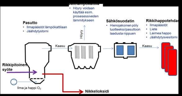 111 rikkihapolla. Kuivattu kaasu johdetaan sitten konvertteriin, missä V 2O5 katalyytti hapettaa kaasun sisältämän SO2:n SO3:ksi.