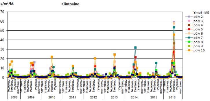 167 luarvona. Kaivosalueen tarkkailupaikoilla (Kuva 9-5) kokonaislaskeuma on enimmäkseen ollut alle 10 g/m2/kk, kuten myös ympäristön tarkkailupaikoilla (Kuva 9-6).