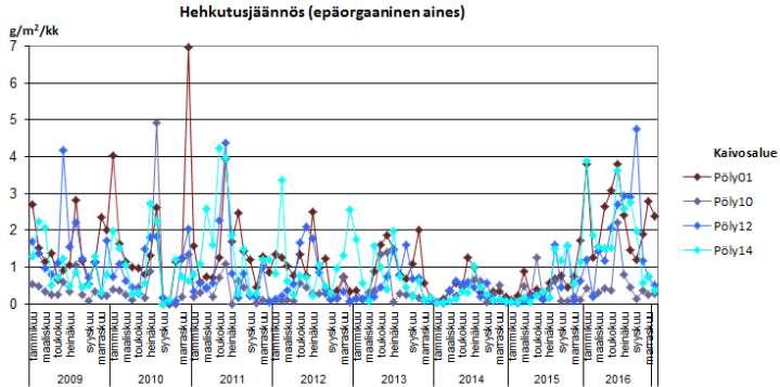 168 edelleen kaikilla pisteillä verrattain pieniä (0,03 4,8 g/m2/kk).