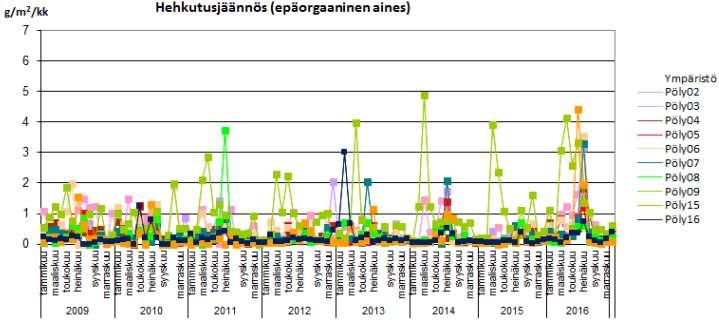 Alkuvuotta 2015 voidaan pitää osittain vertailujaksona, koska silloin louhinta oli keskeytetty, kun taas vuonna 2016 louhintaa tehtiin koko vuoden ajan.