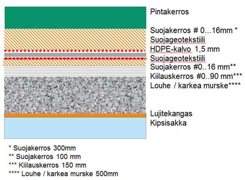 88 Kuva 4-25. Kipsisakka-altaiden tuleva peittorakenne. Primääriliuotusalue Primääriliuotusalueen pohja on tasattu rinteeseen n. 3-5% viettokaltevuuteen.