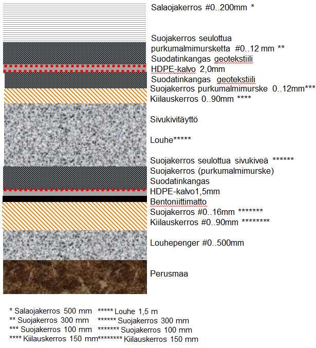 90 riaalin vedenläpäisevyys on vähintään 10-4 m/s. HDPE-kalvo on suojattu ylä- ja alapuolelta eristeeseen kohdistuvien haitallisten pistemäisten kuormien estämiseksi geotekstiilillä.