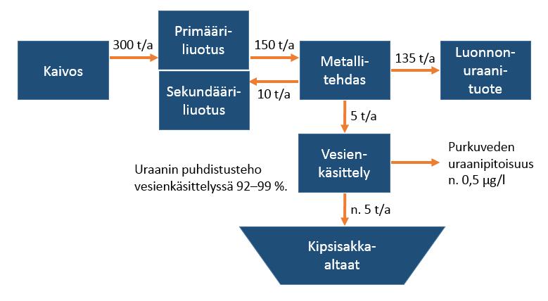 99 Kuva 4-32. Terrafamen uraanitase ilman uraanin talteenottoa VE0+ tilanteessa, kun uraanin talteenottolaitos otetaan käyttöön.